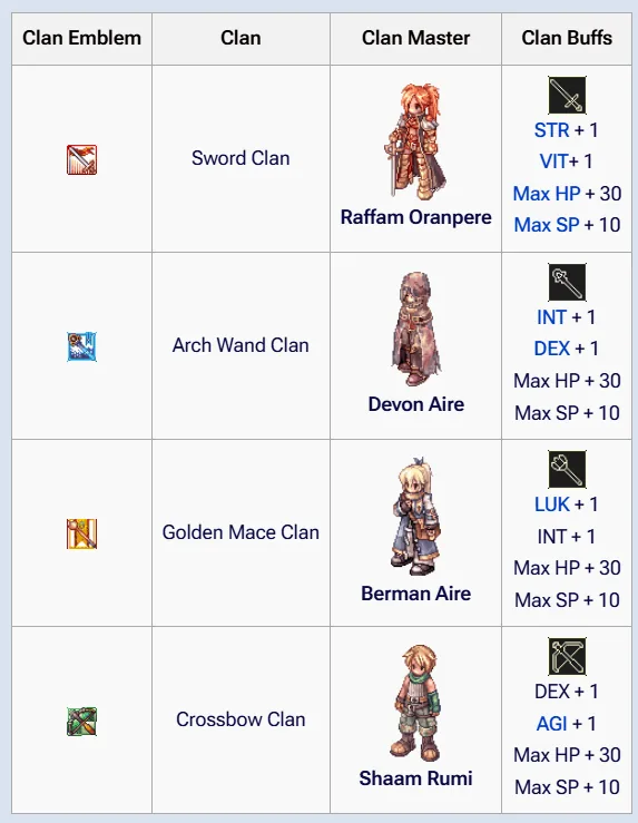 tableau des bonus de statistiques par clan